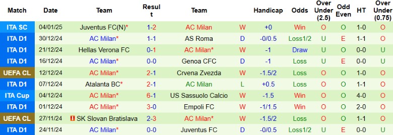 Nhận định, Soi kèo Inter Milan vs AC Milan, 2h00 ngày 7/1 - Ảnh 2