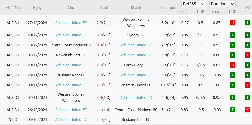 Soi kèo phạt góc Macarthur vs Adelaide United, 15h ngày 06/01 - Ảnh 3