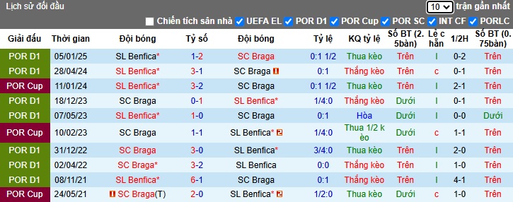 Nhận định, soi kèo Benfica vs Braga, 2h45 ngày 9/1 - Ảnh 3