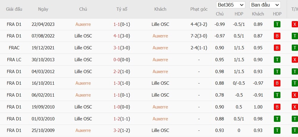 Soi kèo phạt góc Auxerre vs Lille, 3h ngày 11/01 - Ảnh 6