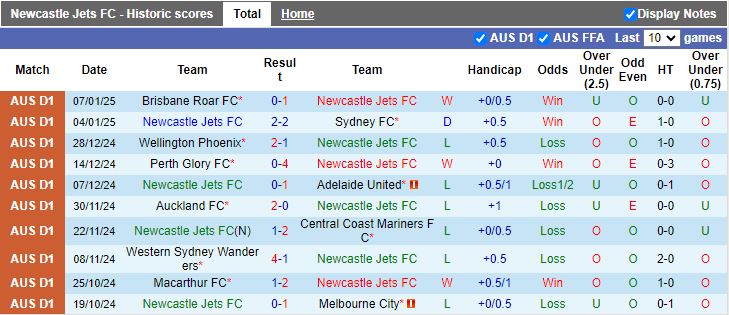 Nhận định, Soi kèo Newcastle Jets vs Macarthur, 13h00 ngày 12/1 - Ảnh 1