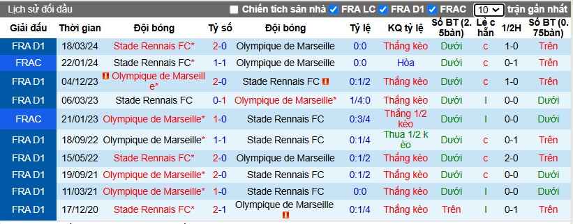 Nhận định, Soi kèo Rennes vs Marseille, 3h ngày 12/01 - Ảnh 3