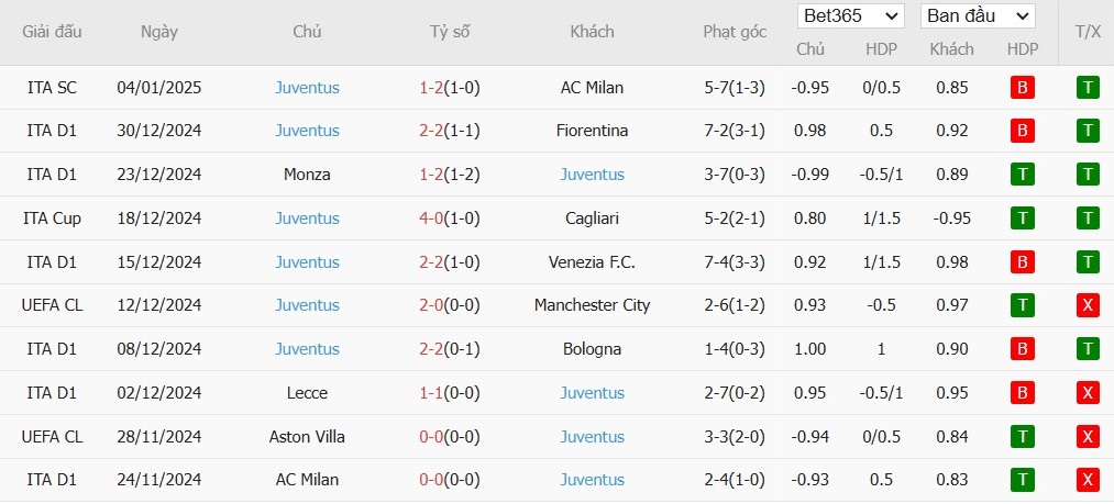 Soi kèo phạt góc Torino vs Juventus, 0h ngày 12/01 - Ảnh 4