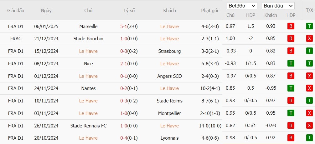 Soi kèo phạt góc Le Havre vs RC Lens, 21h ngày 12/01 - Ảnh 4