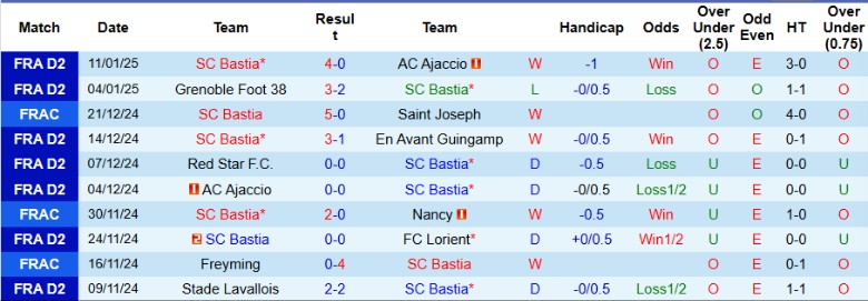 Nhận định, Soi kèo SC Bastia vs OGC Nice, 2h45 ngày 15/1 - Ảnh 1