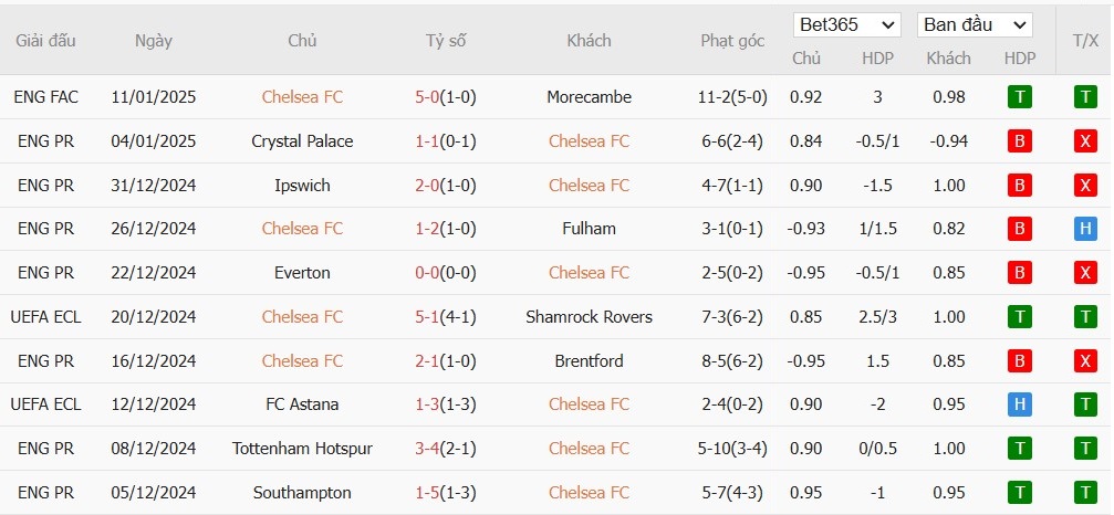 Soi kèo phạt góc Chelsea vs Bournemouth, 2h30 ngày 15/01 - Ảnh 4