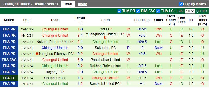 Nhận định, Soi kèo Buriram United vs Chiangrai United, 19h00 ngày 15/1 - Ảnh 2