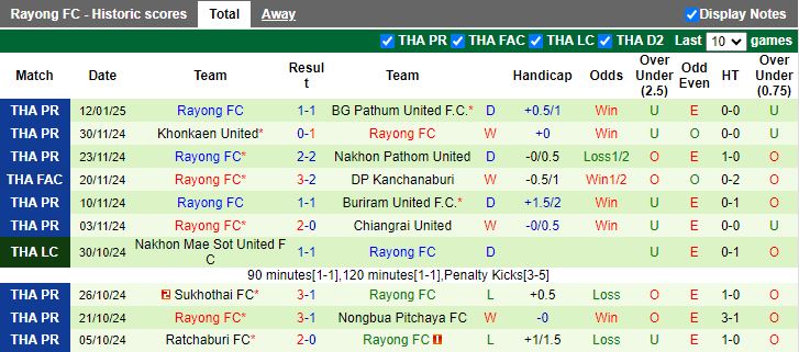Nhận định, Soi kèo Muangthong United vs Rayong, 19h00 ngày 16/1 - Ảnh 2