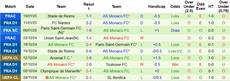 Nhận định, Soi kèo Montpellier vs AS Monaco, 1h00 ngày 18/1 - Ảnh 2
