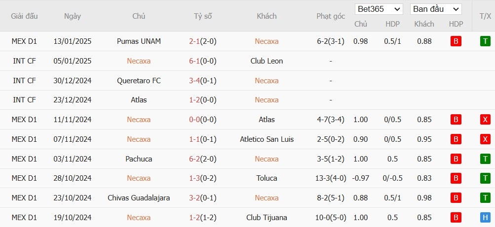 Soi kèo phạt góc Club Necaxa vs Guadalajara, 10h05 ngày 18/01 - Ảnh 2