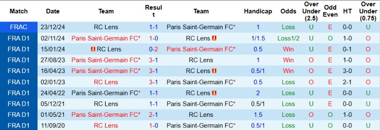 Nhận định, Soi kèo RC Lens vs Paris Saint-Germain, 23h00 ngày 18/1 - Ảnh 3