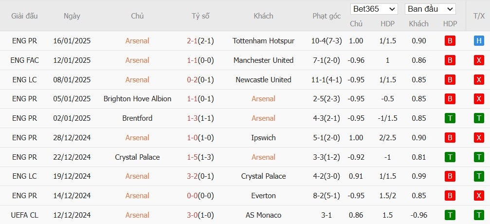 Soi kèo phạt góc Arsenal vs Aston Villa, 0h30 ngày 19/01 - Ảnh 4