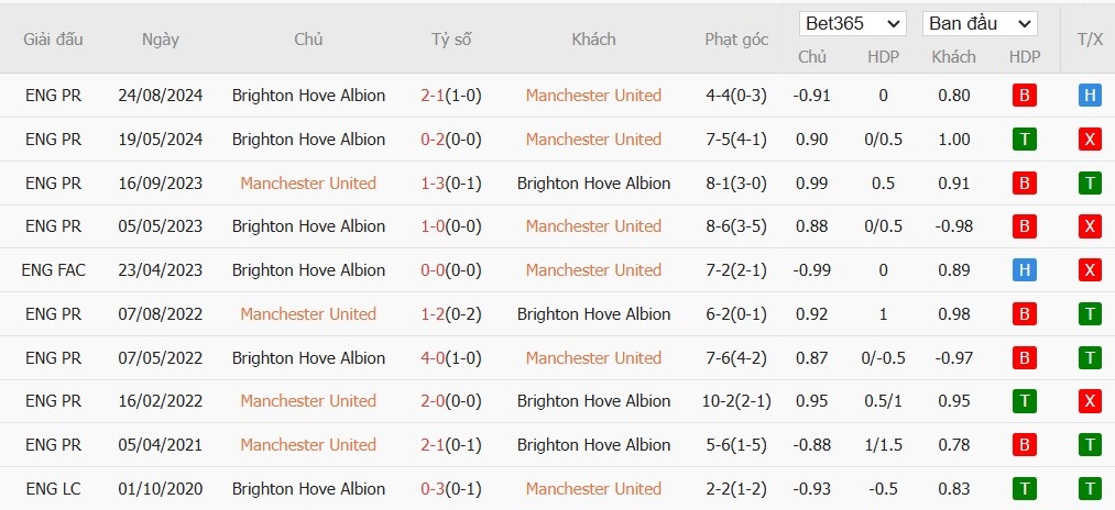 Soi kèo phạt góc MU vs Brighton, 21h ngày 19/01 - Ảnh 7