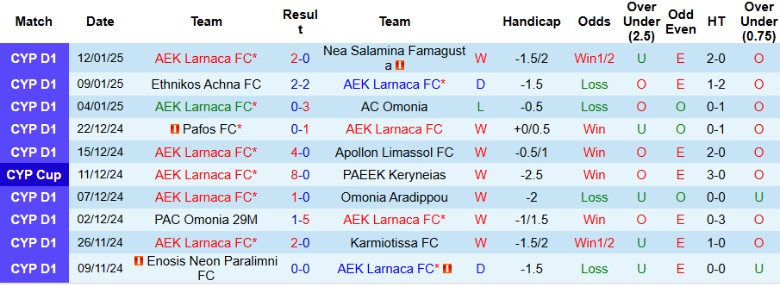 Nhận định, Soi kèo AEK Larnaca vs APOEL, 0h00 ngày 21/1 - Ảnh 1