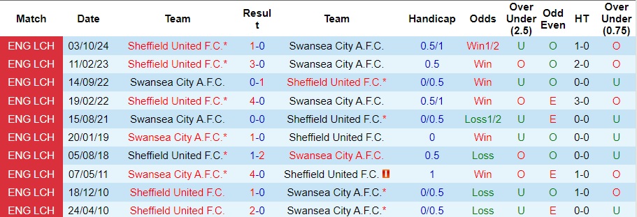 Nhận định, soi kèo Swansea City vs Sheffield United, 2h45 ngày 22/1 - Ảnh 3