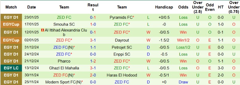 Nhận định, Soi kèo Smouha SC vs ZED FC, 0h00 ngày 29/1 - Ảnh 2