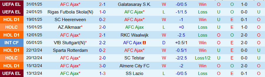 Nhận định, Soi kèo Ajax vs Feyenoord, 20h30 ngày 3/2 - Ảnh 2