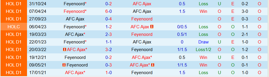 Nhận định, Soi kèo Ajax vs Feyenoord, 20h30 ngày 3/2 - Ảnh 3
