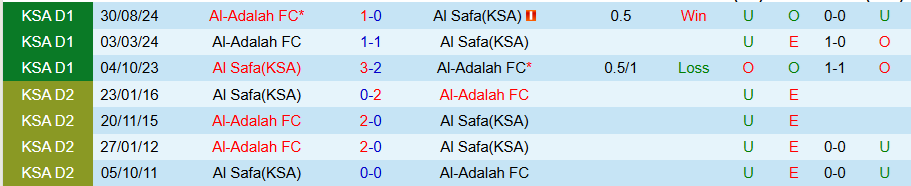 Nhận định, Soi kèo Al Safa vs Al-Adalah, 22h00 ngày 3/2 - Ảnh 3
