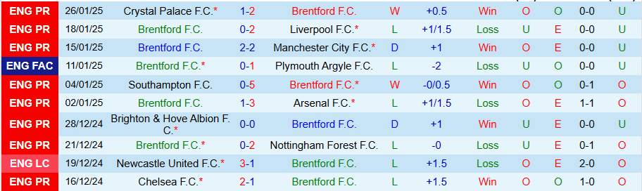 Nhận định, Soi kèo Brentford vs Tottenham, 21h00 ngày 3/2 - Ảnh 2