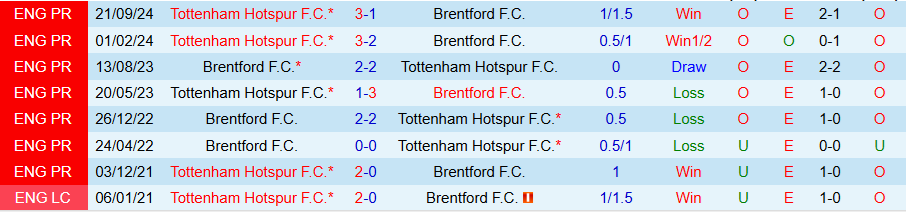 Nhận định, Soi kèo Brentford vs Tottenham, 21h00 ngày 3/2 - Ảnh 3