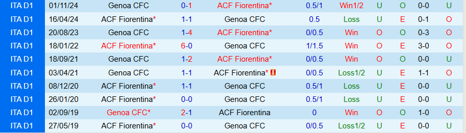 Nhận định, Soi kèo Fiorentina vs Genoa, 21h00 ngày 3/2 - Ảnh 3