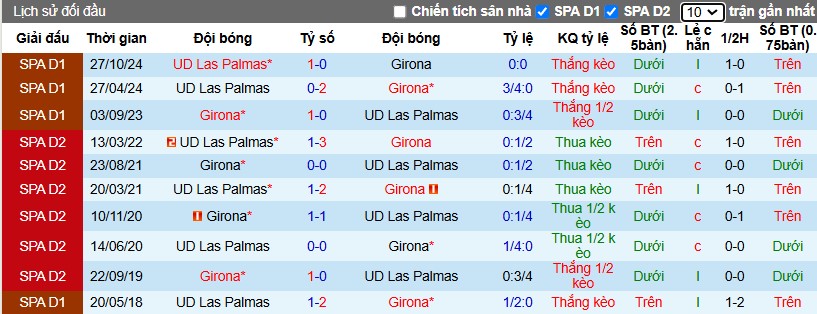 Nhận định, Soi kèo Girona vs Las Palmas, 3h ngày 04/02 - Ảnh 3