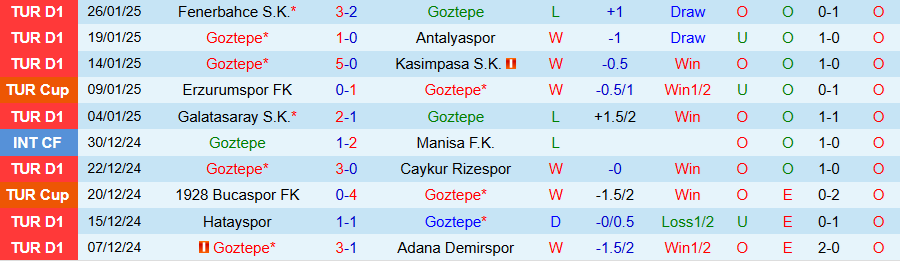 Nhận định, Soi kèo Goztepe vs Alanyaspor, 20h00 ngày 3/2 - Ảnh 2