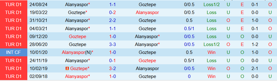 Nhận định, Soi kèo Goztepe vs Alanyaspor, 20h00 ngày 3/2 - Ảnh 3