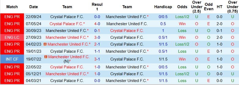 Nhận định, Soi kèo MU vs Crystal Palace, 21h00 ngày 2/2 - Ảnh 3