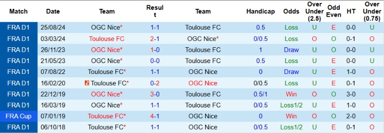 Nhận định, Soi kèo Toulouse vs Nice, 21h00 ngày 2/2 - Ảnh 3