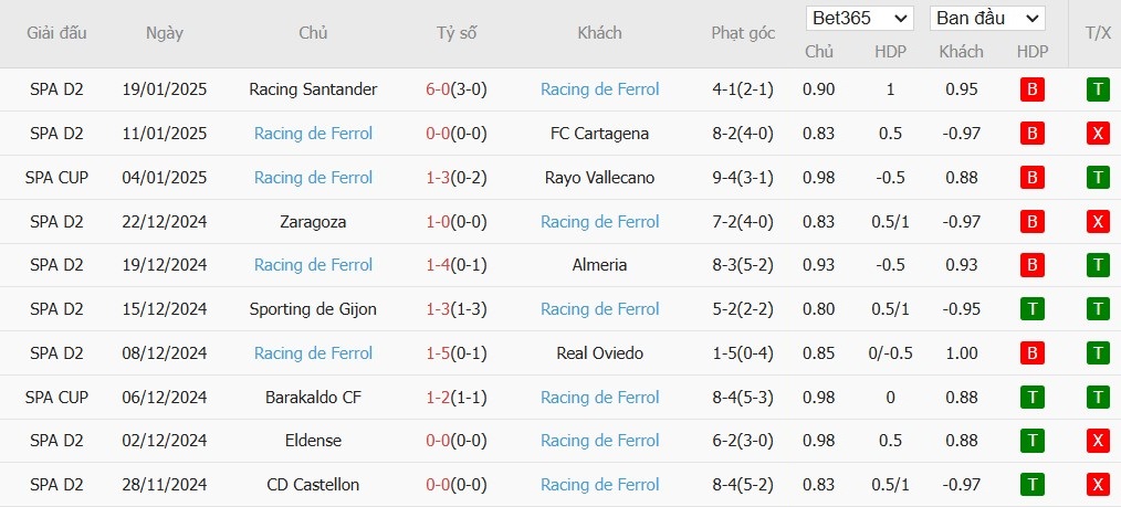 Soi kèo phạt góc Levante vs Racing de Ferrol, 2h30 ngày 04/02 - Ảnh 4