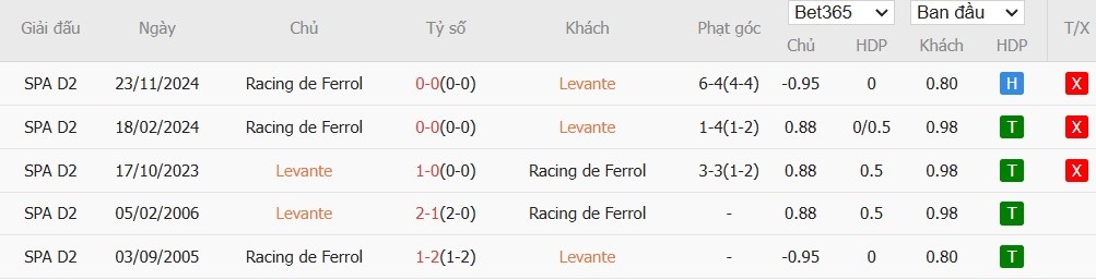 Soi kèo phạt góc Levante vs Racing de Ferrol, 2h30 ngày 04/02 - Ảnh 5