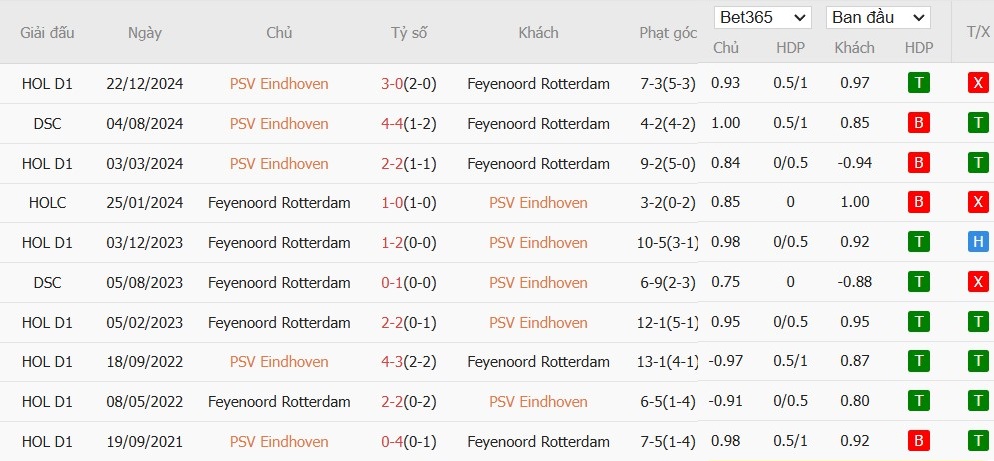 Soi kèo phạt góc PSV vs Feyenoord, 2h45 ngày 06/02 - Ảnh 4