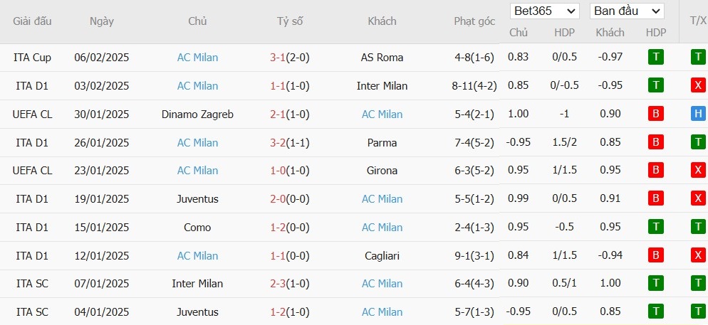 Soi kèo phạt góc Empoli vs AC Milan, 0h ngày 09/02 - Ảnh 5
