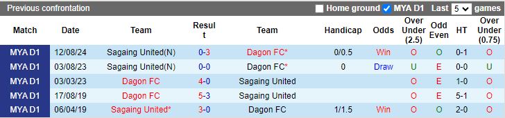 Nhận định, Soi kèo Dagon vs Mahar United, 16h30 ngày 10/2 - Ảnh 3