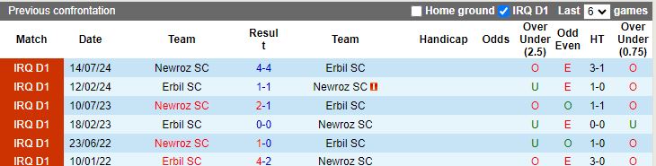 Nhận định, Soi kèo Erbil vs Newroz, 18h00 ngày 10/2 - Ảnh 3