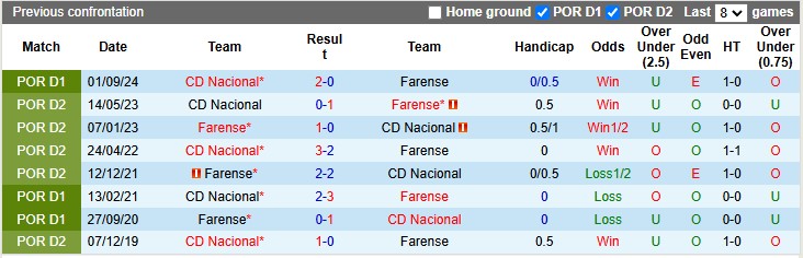 Nhận định, soi kèo Farense vs Nacional, 22h30 ngày 9/2 - Ảnh 3