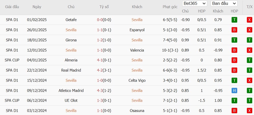 Soi kèo phạt góc Sevilla vs Barcelona, 3h ngày 10/02 - Ảnh 4