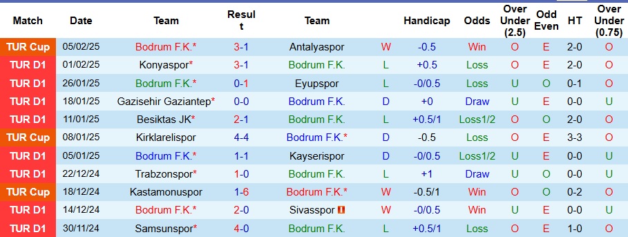 Nhận định, soi kèo Bodrum vs Goztepe, 0h ngày 11/2 - Ảnh 1