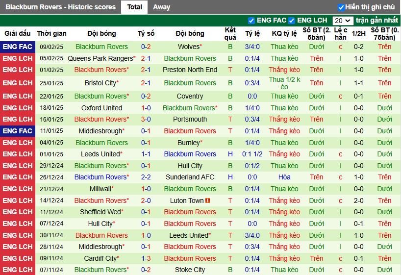 Nhận định, Soi kèo West Brom vs Blackburn, 3h ngày 13/02 - Ảnh 2