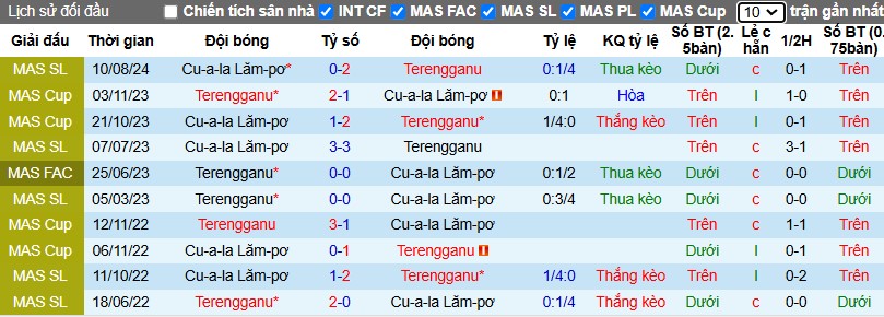 Nhận định, Soi kèo Terengganu vs Kuala Lumpur, 20h ngày 14/02 - Ảnh 3