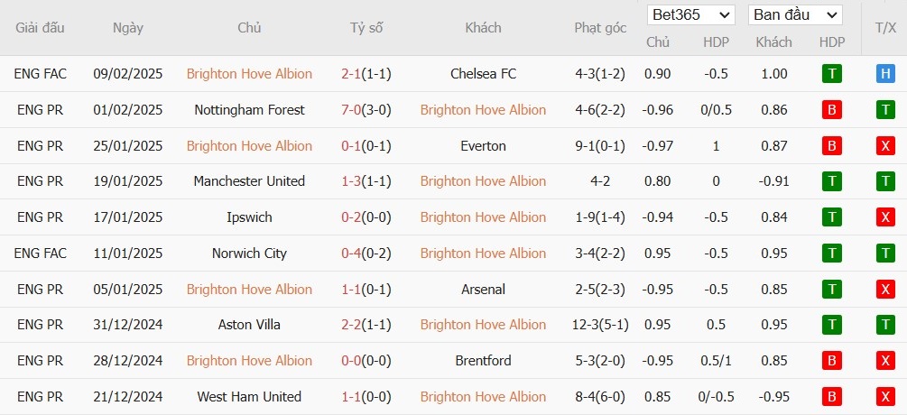Soi kèo phạt góc Brighton vs Chelsea, 3h ngày 15/02 - Ảnh 4