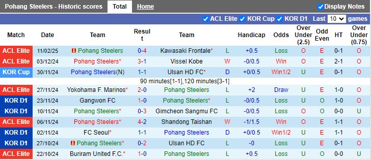Nhận định, Soi kèo Pohang Steelers vs Daejeon Hana Citizen, 11h00 ngày 15/2 - Ảnh 1
