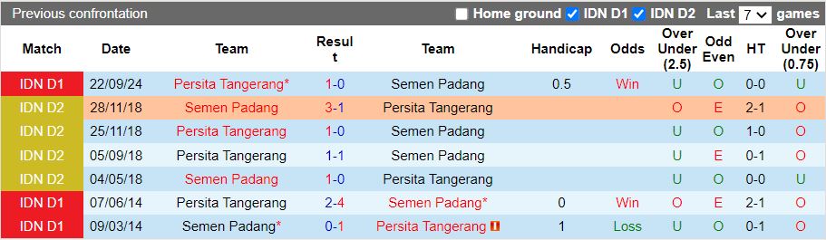 Nhận định, Soi kèo Semen Padang vs Persita Tangerang, 15h30 ngày 14/2 - Ảnh 3