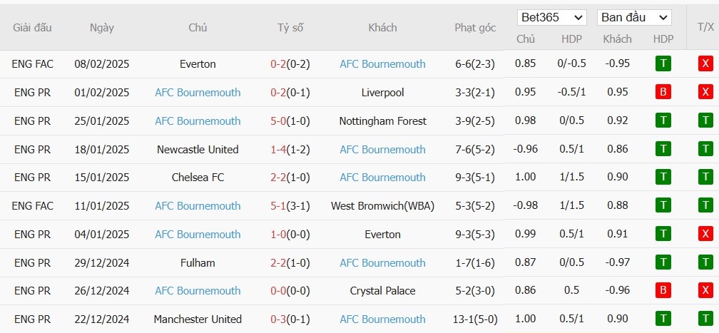 Soi kèo phạt góc Southampton vs Bournemouth, 22h ngày 16/02 - Ảnh 5