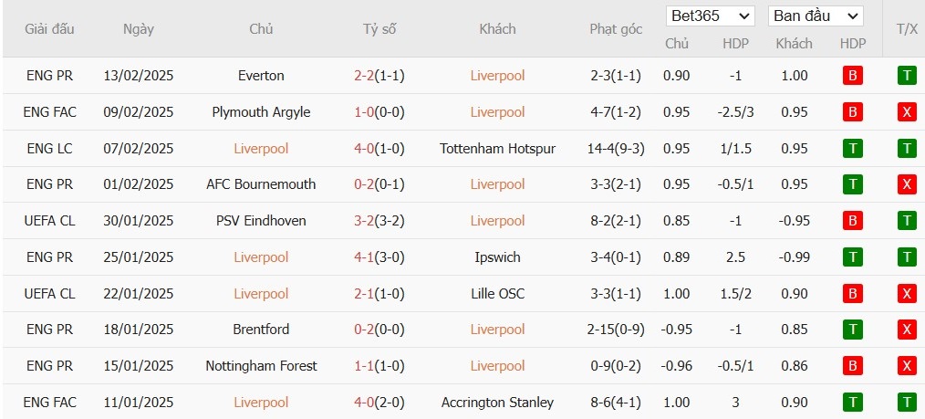 Soi kèo phạt góc Liverpool vs Wolverhampton, 21h ngày 16/02 - Ảnh 4