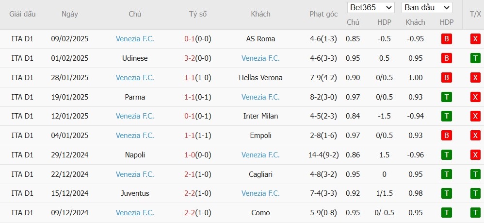 Soi kèo phạt góc Genoa vs Venezia, 2h45 ngày 18/02 - Ảnh 5