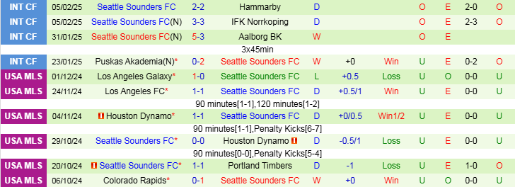 Nhận định, Soi kèo Antigua GFC vs Seattle Sounders, 8h00 ngày 20/2 - Ảnh 2
