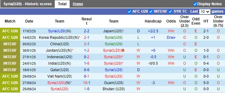 Nhận định, Soi kèo U20 Syria vs U20 Thái Lan, 14h00 ngày 20/2 - Ảnh 1